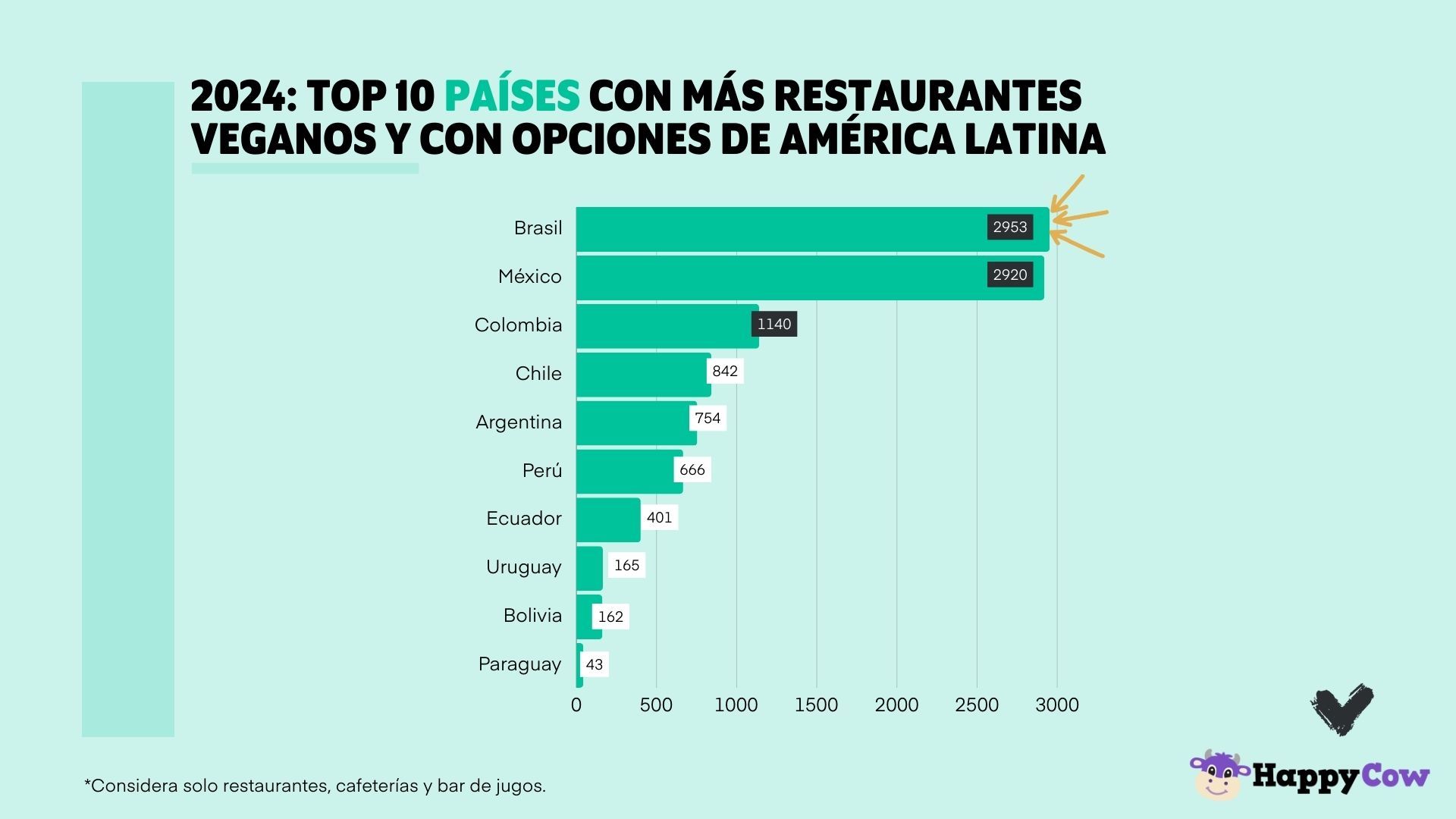 Ranking de Veganuary y HappyCow: Este Enero Vegano, México se corona como el país con más restaurantes veganos de Latinoamérica