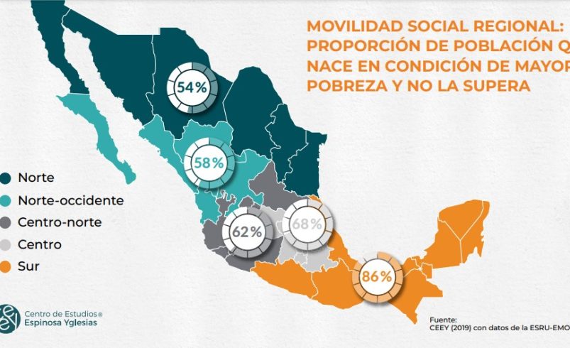 Falta de movilidad social está regionalizada en México: CEEY