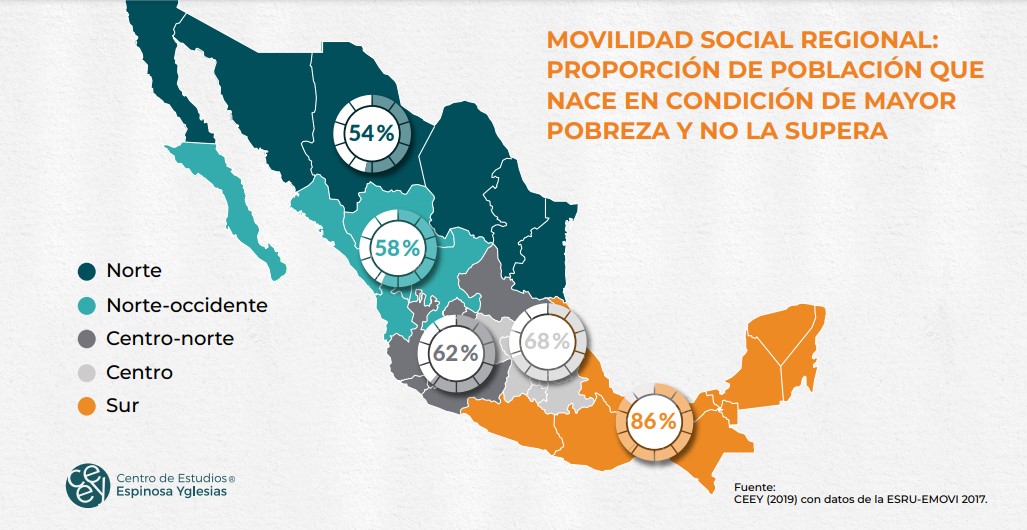 Falta de movilidad social está regionalizada en México: CEEY