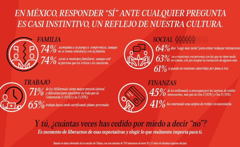 Estudio revela a qué les cuesta decir que “no” a los mexicanos: 74% acepta asistir a reuniones incómodas solo por compromiso