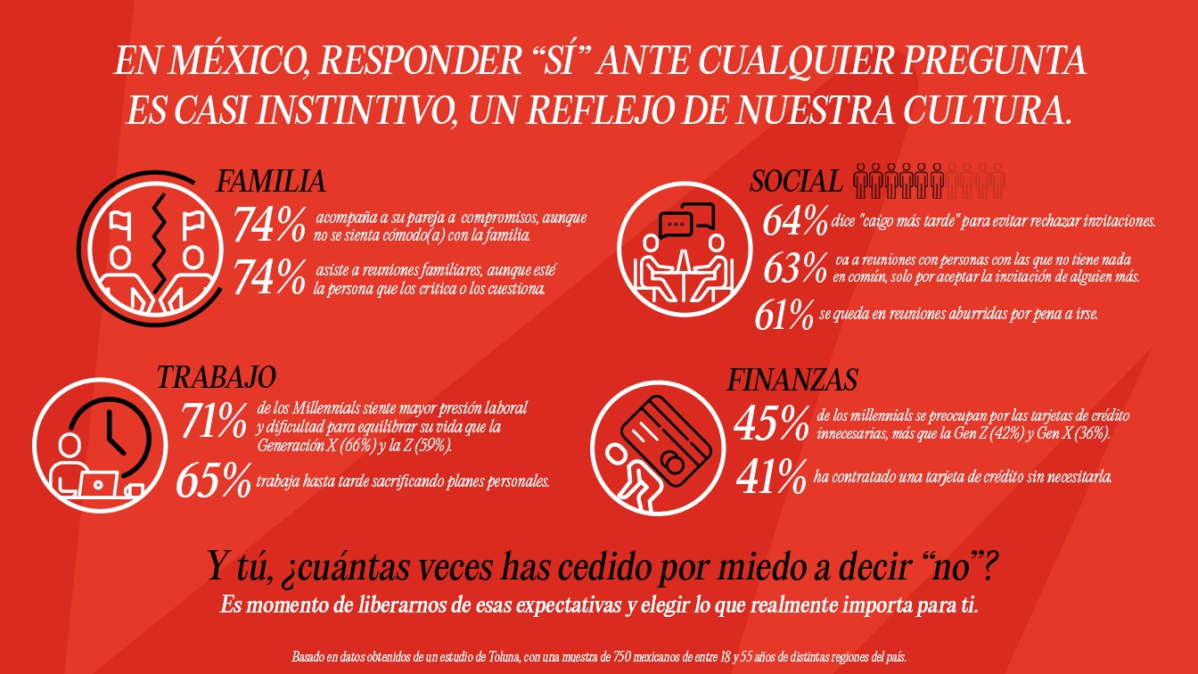 Estudio revela a qué les cuesta decir que “no” a los mexicanos: 74% acepta asistir a reuniones incómodas solo por compromiso