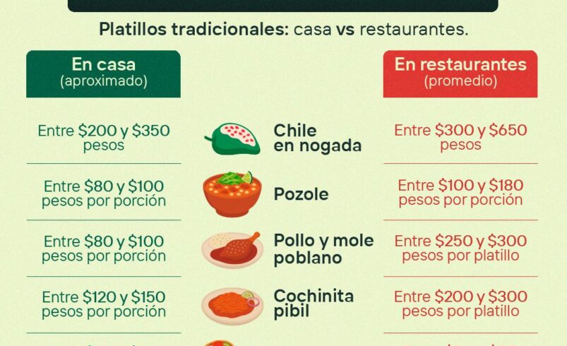 Mexicanos gastarán hasta 71% de su salario en comida y bebidas para este 15 de septiembre: Dinero.mx