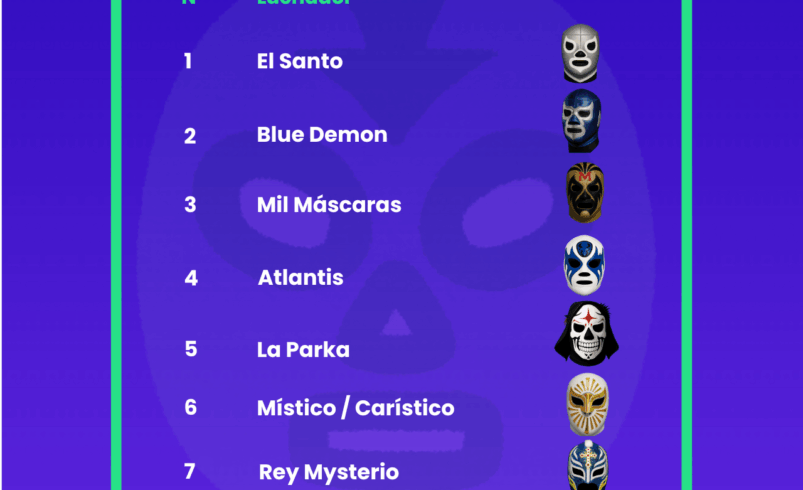 BonusFinder desvela las 20 máscaras más legendarias de la lucha libre mexicana