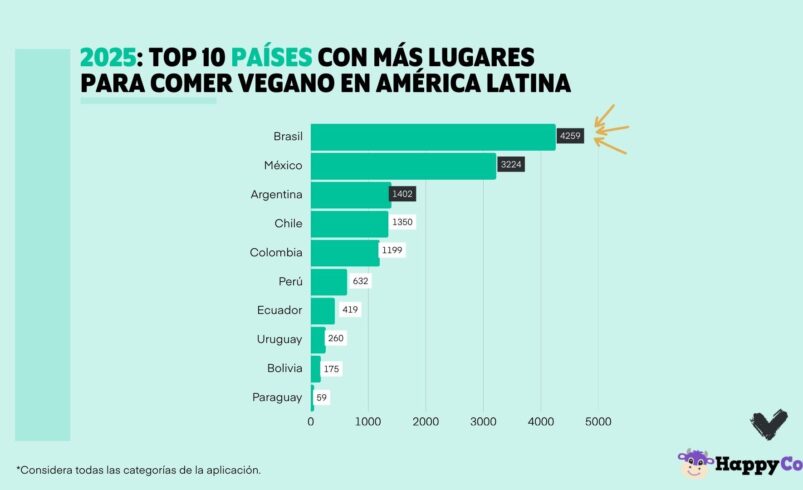 México se posiciona como el país con más restaurantes veganos en Latinoamérica